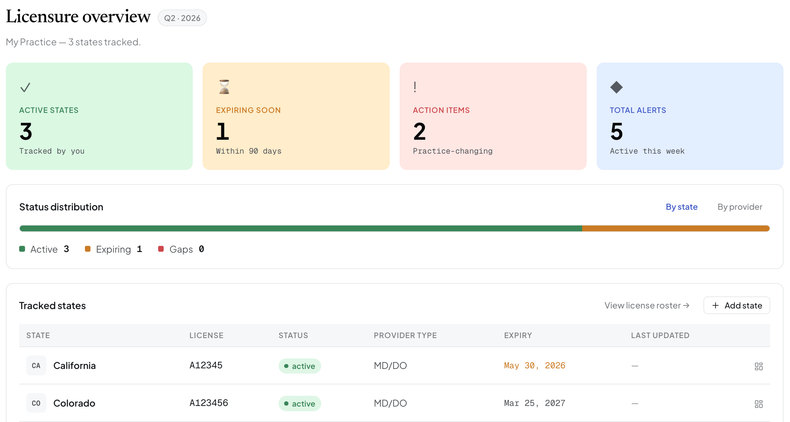 StateLicensure dashboard — licensure overview with active states, expiring soon, action items, and alerts